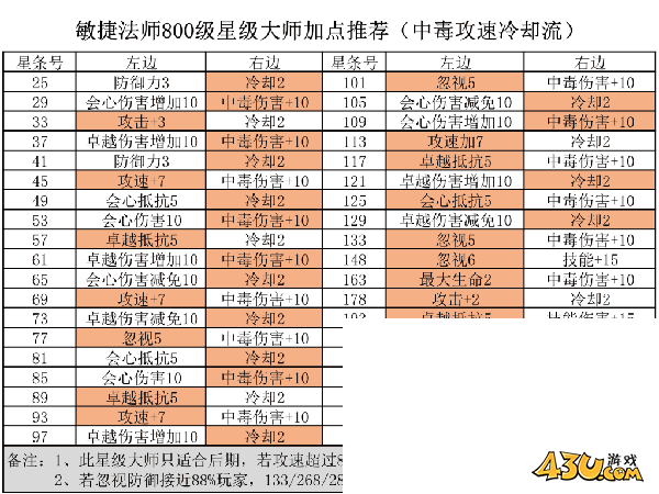 43u《精灵盛典:黎明》敏法培养攻略
